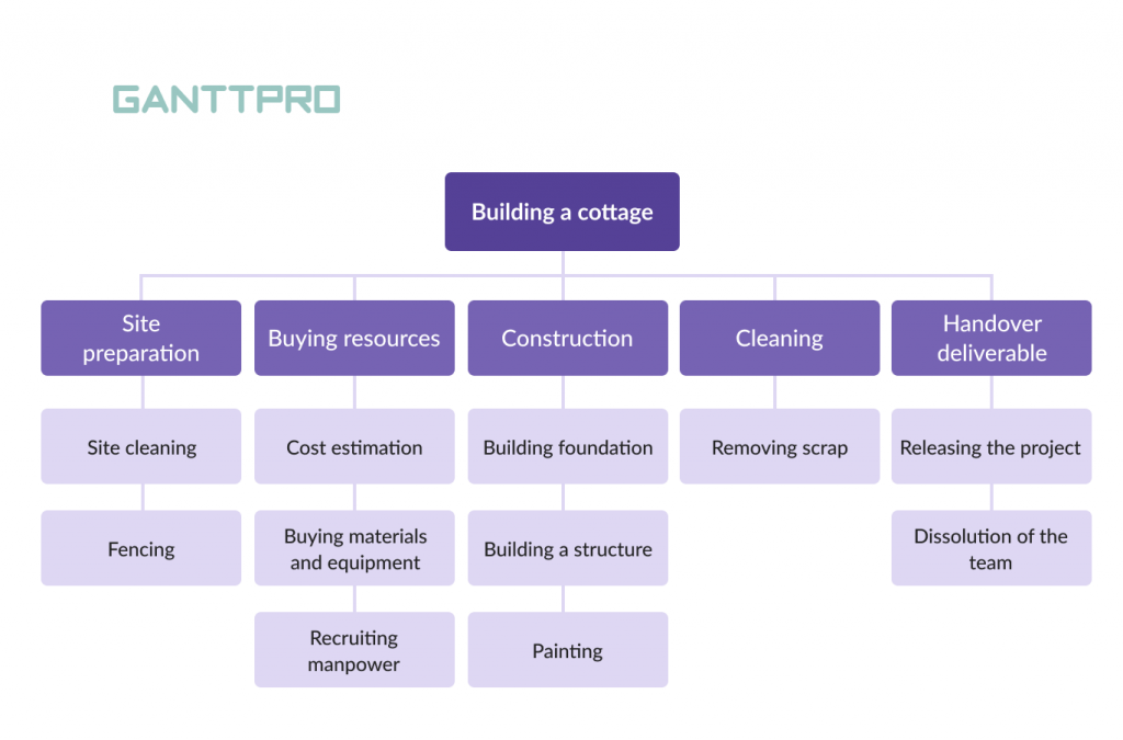 A Step-by-Step Guide to Creating a Work Breakdown Structure for Legal Projects